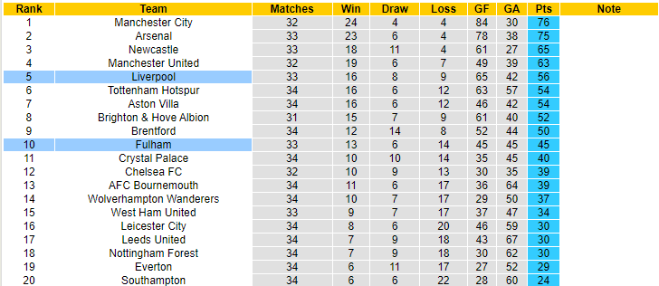 Nhận định, soi kèo Liverpool vs Fulham, 02h00 ngày 4/5 - Ảnh 5