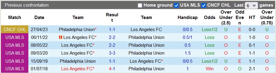 Nhận định, soi kèo Los Angeles FC vs Philadelphia Union, 09h00 ngày 3/5 - Ảnh 3