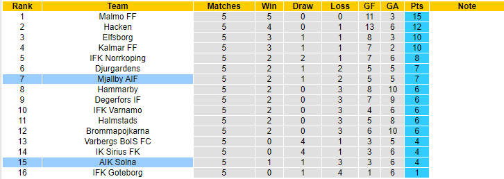 Nhận định, soi kèo Mjallby AIF vs AIK Solna, 00h00 ngày 4/5 - Ảnh 4
