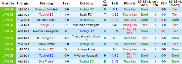 Nhận định, soi kèo Tochigi SC vs Zweigen Kanazawa, 14h00 ngày 3/5 - Ảnh 1