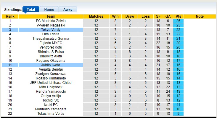 Nhận định, soi kèo Tokyo Verdy vs Jubilo Iwata, 15h00 ngày 3/5 - Ảnh 4