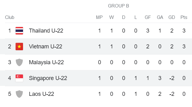Nhận định, soi kèo U22 Việt Nam vs U22 Singapore, 16h00 ngày 3/5 - Ảnh 4