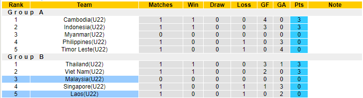 Phân tích tỷ lệ kèo hiệp 1 U22 Malaysia vs U22 Lào, 19h00 ngày 3/5 - Ảnh 4