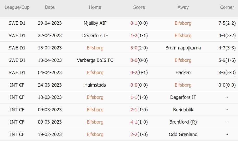 Soi kèo phạt góc Elfsborg vs Halmstad, 0h ngày 4/5 - Ảnh 1