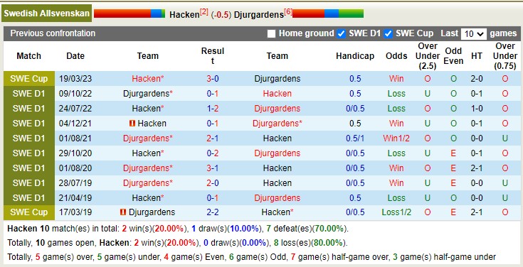 Soi kèo phạt góc Hacken vs Djurgardens, 00h00 ngày 4/5 - Ảnh 3