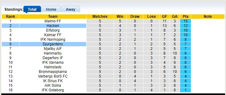 Soi kèo phạt góc Hacken vs Djurgardens, 00h00 ngày 4/5 - Ảnh 4