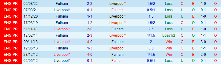 Soi kèo phạt góc Liverpool vs Fulham, 02h00 ngày 4/5 - Ảnh 3