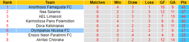 Nhận định, soi kèo Anorthosis Famagusta vs Olympiakos Nicosia, 23h00 ngày 4/5 - Ảnh 4