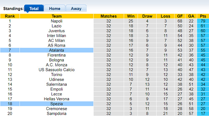 Nhận định, soi kèo Atalanta vs Spezia, 23h00 ngày 3/5 - Ảnh 4