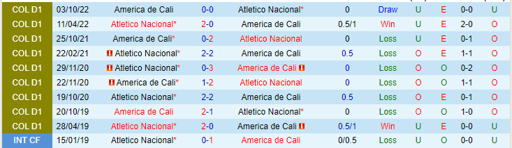 Nhận định, soi kèo Atletico Nacional vs America de Cali, 08h15 ngày 5/5 - Ảnh 4