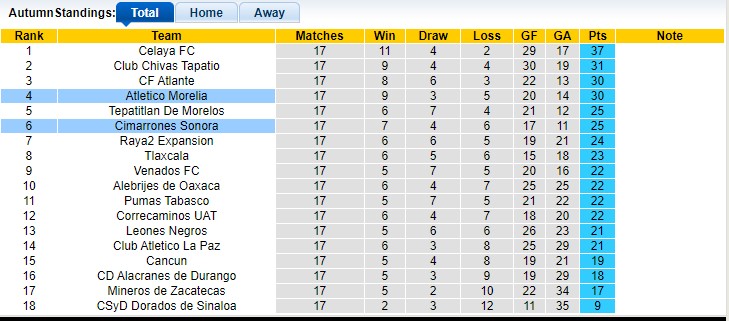 Nhận định, soi kèo Cimarrones Sonora vs Atletico Morelia, 10h05 ngày 5/5 - Ảnh 4