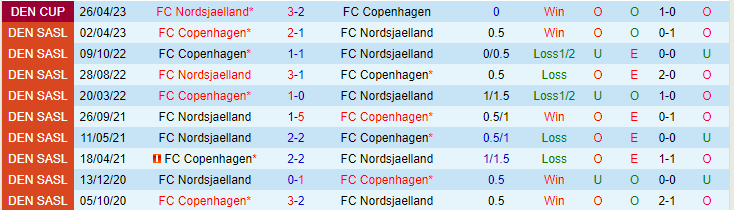 Nhận định, soi kèo Copenhagen vs Nordsjaelland, 00h30 ngày 5/5 - Ảnh 3