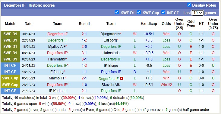 Nhận định, soi kèo IFK Goteborg vs Degerfors IF, 00h00 ngày 5/5 - Ảnh 2