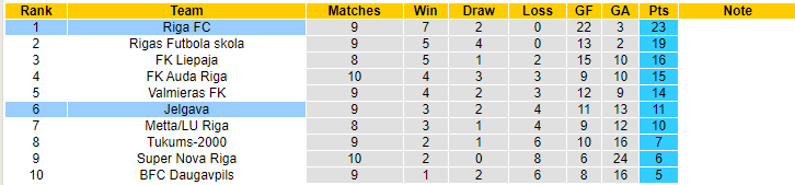 Nhận định, soi kèo Jelgava vs Riga FC, 21h00 ngày 4/5 - Ảnh 4