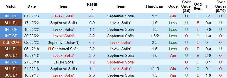 Nhận định, soi kèo Levski Sofia vs Septemvri Sofia, 00h30 ngày 5/5 - Ảnh 3