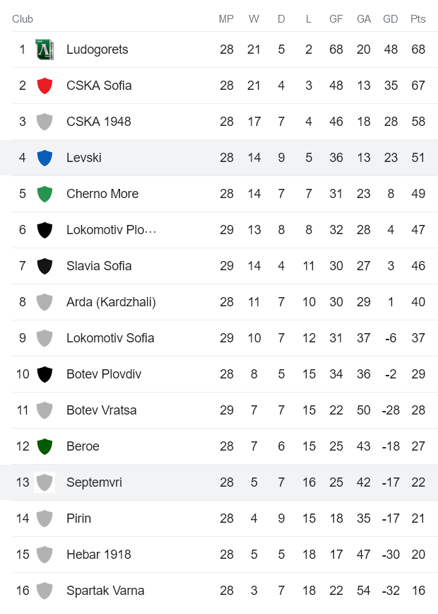 Nhận định, soi kèo Levski Sofia vs Septemvri Sofia, 00h30 ngày 5/5 - Ảnh 4