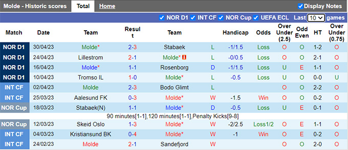 Nhận định, soi kèo Molde vs Aalesund FK, 23h00 ngày 3/5 - Ảnh 1
