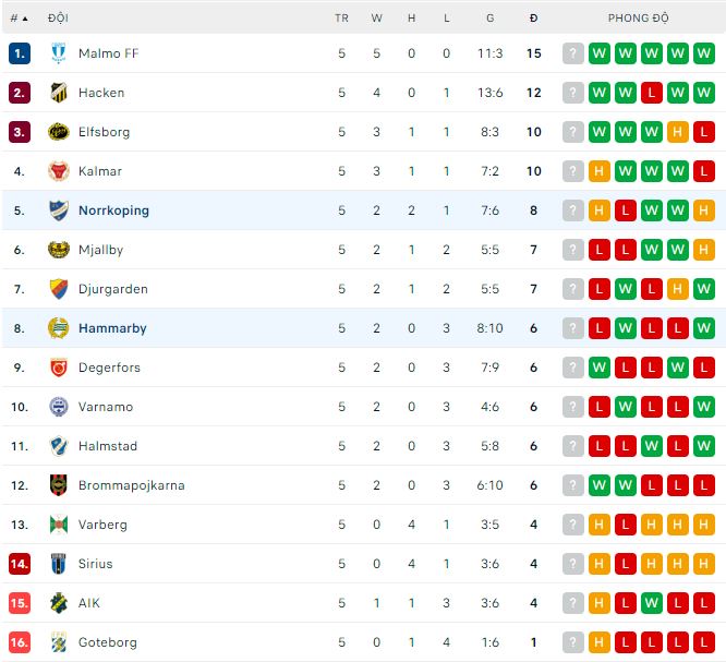 Nhận định, soi kèo Norrkoping vs Hammarby, 0h ngày 5/5 - Ảnh 3