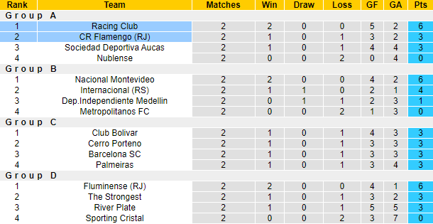 Nhận định, soi kèo Racing Club vs CR Flamengo, 05h00 ngày 5/5 - Ảnh 4