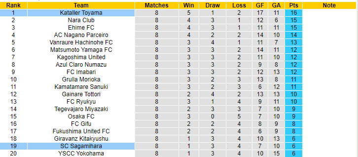 Nhận định, soi kèo Sagamihara vs Kataller Toyama, 12h00 ngày 4/5 - Ảnh 4