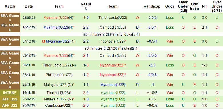 Nhận định, soi kèo U22 Indonesia vs U22 Myanmar, 16h00 ngày 4/5 - Ảnh 2