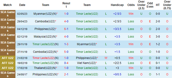 Nhận định, soi kèo U22 Timor Leste vs U22 Philippines, 19h00 ngày 4/5 - Ảnh 1