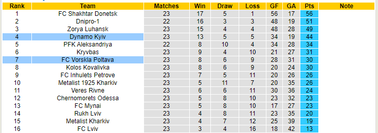 Nhận định, soi kèo Vorskla Poltava vs Dynamo Kyiv, 19h00 ngày 4/5 - Ảnh 4