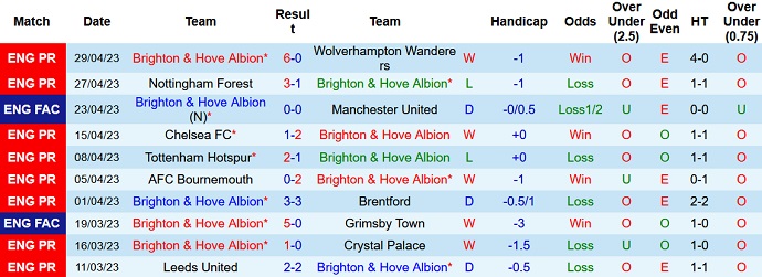 Phân tích kèo hiệp 1 Brighton vs MU, 02h00 ngày 5/5 - Ảnh 1