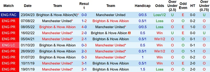 Phân tích kèo hiệp 1 Brighton vs MU, 02h00 ngày 5/5 - Ảnh 3