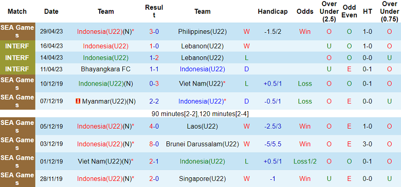 Soi kèo hiệp 1 U22 Indonesia vs U22 Myanmar, 16h00 ngày 4/5 - Ảnh 1