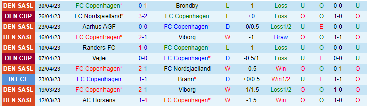 Soi kèo phạt góc Copenhagen vs Nordsjaelland, 00h30 ngày 5/5 - Ảnh 1