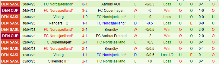 Soi kèo phạt góc Copenhagen vs Nordsjaelland, 00h30 ngày 5/5 - Ảnh 2