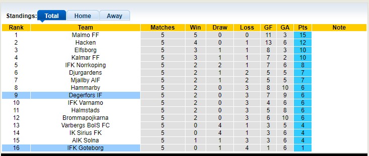Soi kèo phạt góc IFK Goteborg vs Degerfors IF, 00h00 ngày 5/5 - Ảnh 4