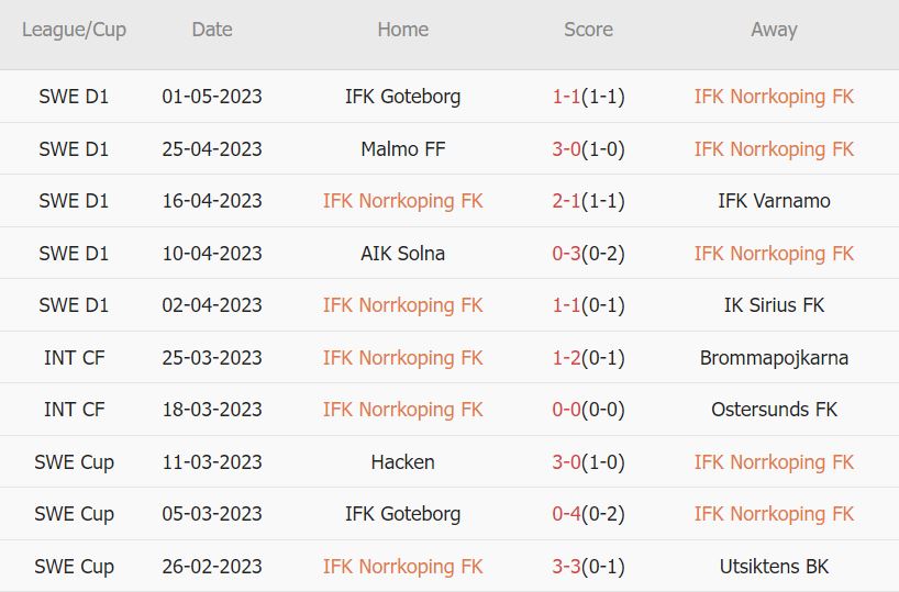 Soi kèo phạt góc Norrkoping vs Hammarby, 0h ngày 5/5 - Ảnh 1