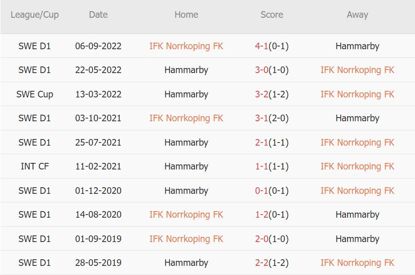 Soi kèo phạt góc Norrkoping vs Hammarby, 0h ngày 5/5 - Ảnh 3