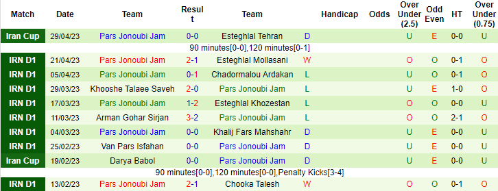 Soi kèo tài xỉu Darya Babol vs Pars Jonoubi Jam, 20h30 ngày 4/5 - Ảnh 2