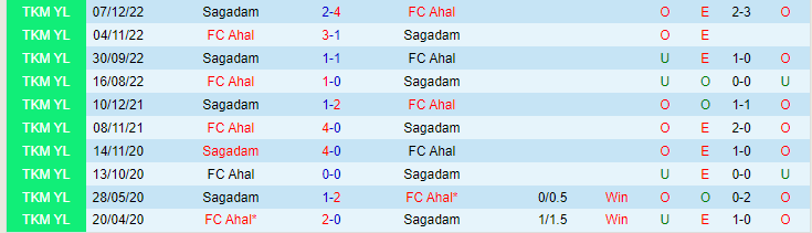 Soi kèo tài xỉu Sagadam vs Ahal, 20h00 ngày 4/5 - Ảnh 3