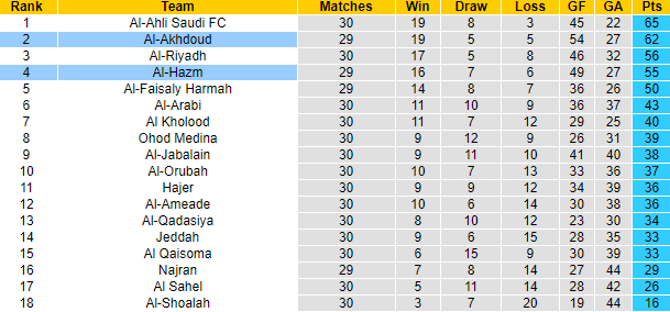 Nhận định, soi kèo Al-Akhdoud vs Al-Hazm, 23h00 ngày 5/5 - Ảnh 4