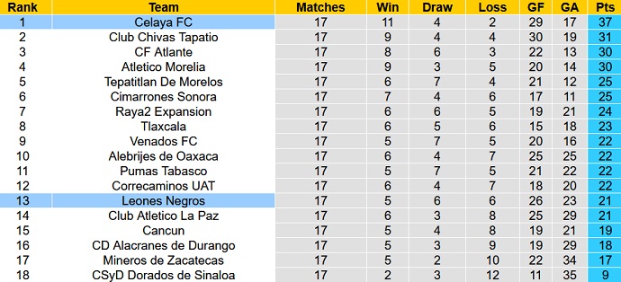 Nhận định, soi kèo Celaya FC vs Leones Negros, 08h05 ngày 6/5 - Ảnh 4
