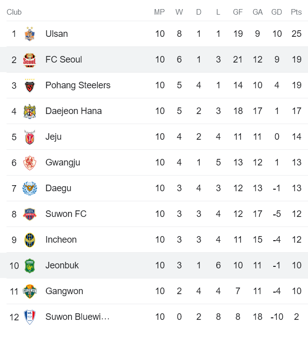 Nhận định, soi kèo FC Seoul vs Jeonbuk Hyundai Motors, 12h00 ngày 5/5 - Ảnh 4