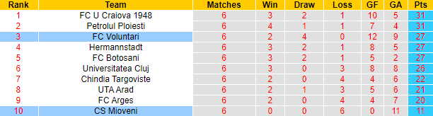 Nhận định, soi kèo FC Voluntari vs Mioveni, 21h30 ngày 5/5 - Ảnh 4
