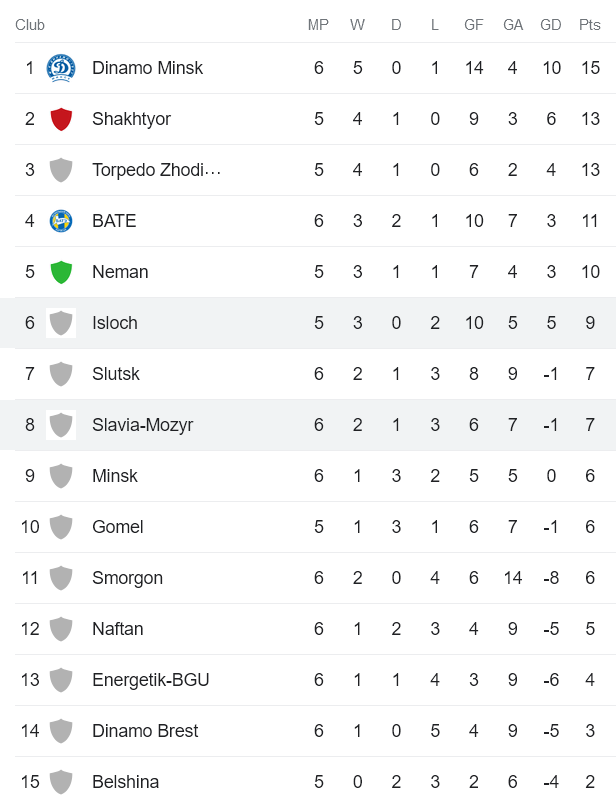 Nhận định, soi kèo FK Isloch Minsk vs Slavia Mozyr, 22h00 ngày 5/5 - Ảnh 4