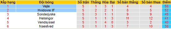 Nhận định, soi kèo Hvidovre IF vs Vejle, 23h00 ngày 5/5 - Ảnh 4