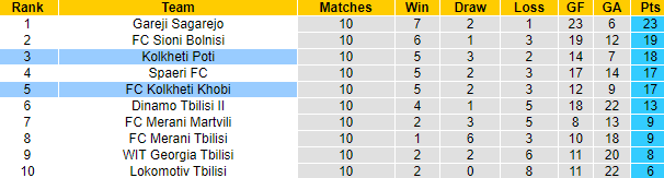 Nhận định, soi kèo Kolkheti Poti vs FC Kolkheti Khobi, 22h00 ngày 5/5 - Ảnh 4