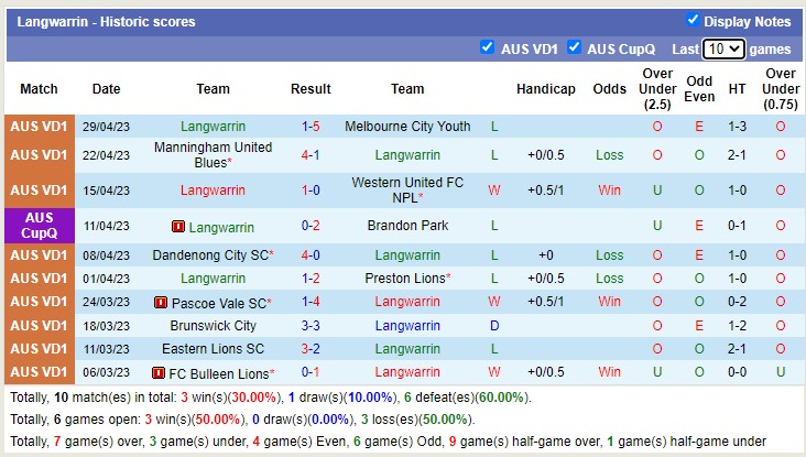 Nhận định, soi kèo Langwarrin vs Werribee City FC, 17h30 ngày 5/5 - Ảnh 1