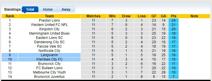 Nhận định, soi kèo Langwarrin vs Werribee City FC, 17h30 ngày 5/5 - Ảnh 4