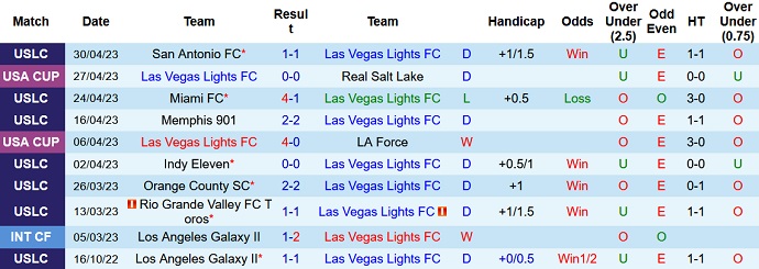 Nhận định, soi kèo Las Vegas Lights vs Charleston Battery, 09h30 ngày 6/5 - Ảnh 1