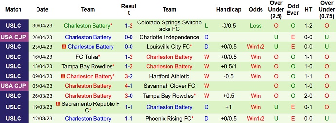 Nhận định, soi kèo Las Vegas Lights vs Charleston Battery, 09h30 ngày 6/5 - Ảnh 2