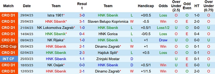 Nhận định, soi kèo Sibenik vs Varazdin, 23h00 ngày 5/5 - Ảnh 1