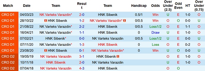 Nhận định, soi kèo Sibenik vs Varazdin, 23h00 ngày 5/5 - Ảnh 3